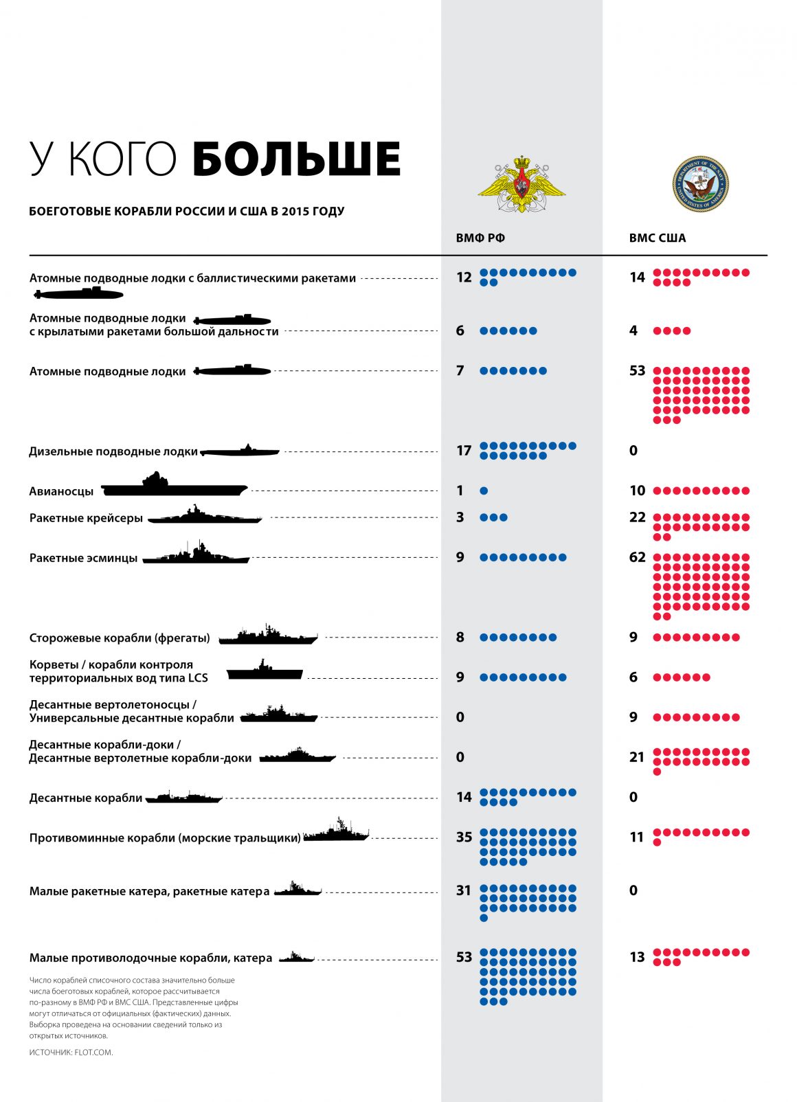 Сколько численность нато. Флот НАТО И России сравнение. Подводный флот России и США сравнение 2020. Флот РФ И США сравнение. Флот США И России сравнение 2021.