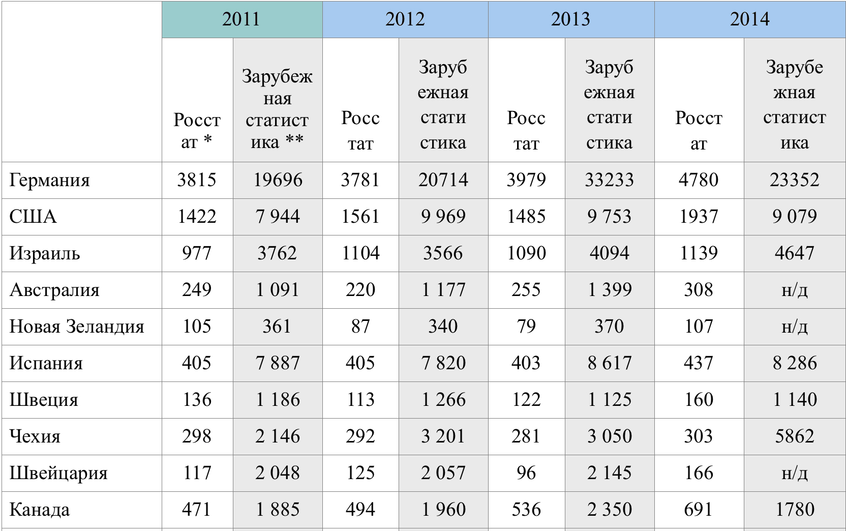 Сравнении данными которые были. Эмиграция из России статистика. Эмиграция в Россию статистика. Эмиграция в Россию статистика по годам. Эмиграция статистика по странам.